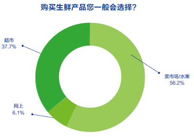 中國網(wǎng)購生鮮產(chǎn)品用戶行為調(diào)研報告